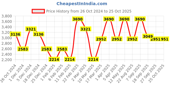 myntra.com OPIUM Lens & Butterfly Sunglasses with UV Protected Lens OP-1964-C03 opium Price History Graph from 26 Oct 2024 to 25 Oct 2025