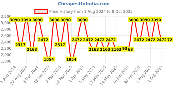 myntra.com OPIUM Lens & Round Sunglasses with Polarised and UV Protected Lens OP-10083-C02 opium Price History Graph from 1 Aug 2024 to 8 Oct 2025