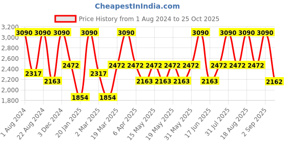 myntra.com OPIUM Lens & Round Sunglasses with Polarised and UV Protected Lens OP-10083-C04 opium Price History Graph from 1 Aug 2024 to 25 Oct 2025