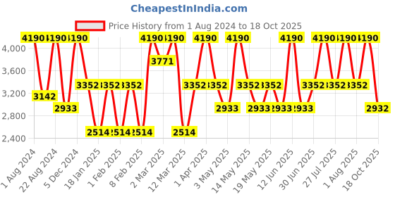 myntra.com OPIUM Lens & Round Sunglasses with Polarised and UV Protected Lens OP-1967-C03 opium Price History Graph from 1 Aug 2024 to 18 Oct 2025