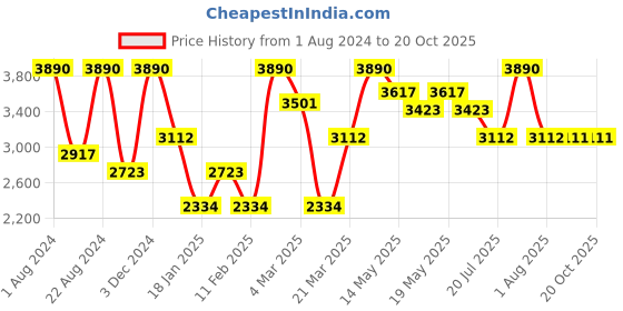 myntra.com OPIUM Lens & Sunglasses with UV Protected Lens OP-1954-C04 opium Price History Graph from 1 Aug 2024 to 18 Oct 2025