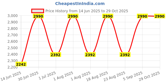 myntra.com OPIUM Maroon Hexa UV Protection Plastic Sunglasses for Women opium Price History Graph from 14 Jun 2025 to 29 Oct 2025
