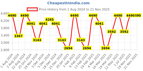 myntra.com OPIUM Men Aviator Sunglasses & Polarised and UV Protected Lens- OP-10103-C04 opium Price History Graph from 1 Aug 2024 to 20 Nov 2025