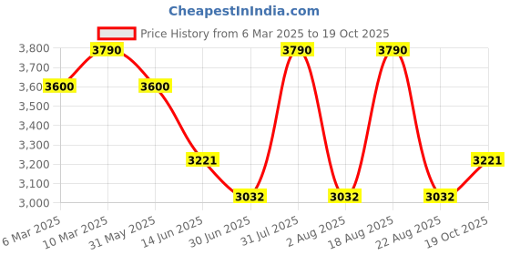 myntra.com OPIUM Men Aviator Sunglasses with Polarised and UV Protected Lens opium Price History Graph from 6 Mar 2025 to 19 Oct 2025