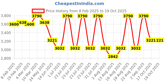 myntra.com OPIUM Men Aviator Sunglasses with Polarised and UV Protected Lens opium Price History Graph from 8 Feb 2025 to 17 Oct 2025