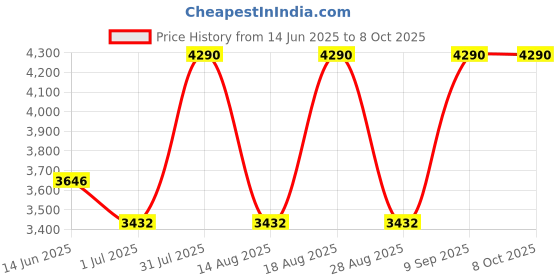 myntra.com OPIUM Men Aviator Sunglasses with Polarised and UV Protected Lens opium Price History Graph from 14 Jun 2025 to 8 Oct 2025