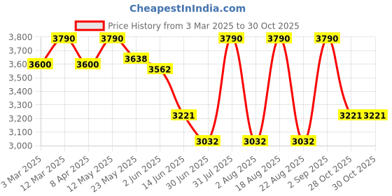 myntra.com OPIUM Men Aviator Sunglasses with Polarised and UV Protected Lens opium Price History Graph from 3 Mar 2025 to 30 Oct 2025