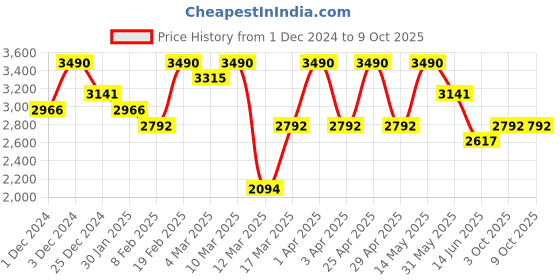 myntra.com OPIUM Men Aviator Sunglasses with Polarised and UV Protected Lens opium Price History Graph from 1 Dec 2024 to 9 Oct 2025