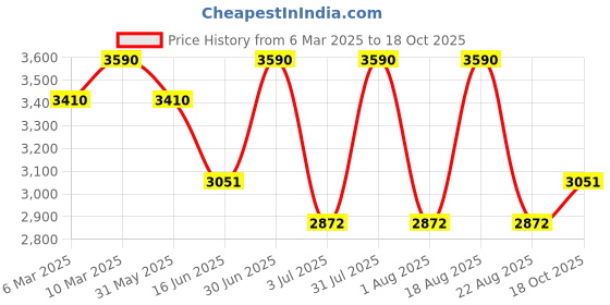 myntra.com OPIUM Men Aviator Sunglasses with Polarised and UV Protected Lens opium Price History Graph from 6 Mar 2025 to 18 Oct 2025