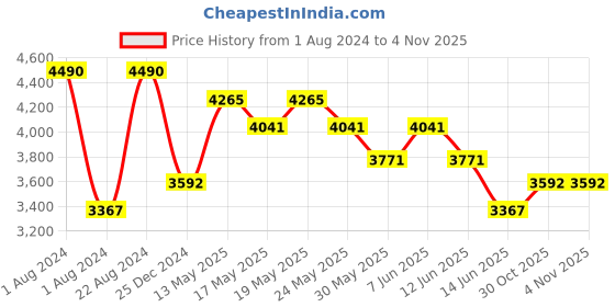 myntra.com OPIUM Men Aviator Sunglasses With Polarised & UV Protected Lens-OP-10108-C02 opium Price History Graph from 1 Aug 2024 to 2 Nov 2025