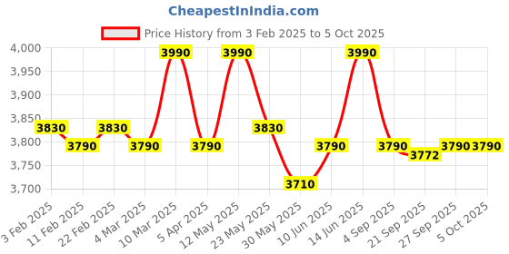 myntra.com OPIUM Men Aviator Sunglasses with Polarised and UV Protected Lens OP-10233-C04-56 opium Price History Graph from 3 Feb 2025 to 4 Oct 2025