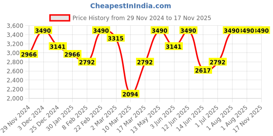 myntra.com OPIUM Men Aviator Sunglasses with UV Protected Lens opium Price History Graph from 29 Nov 2024 to 17 Nov 2025