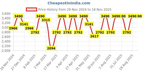 myntra.com OPIUM Men Aviator Sunglasses with UV Protected Lens opium Price History Graph from 29 Nov 2024 to 18 Nov 2025