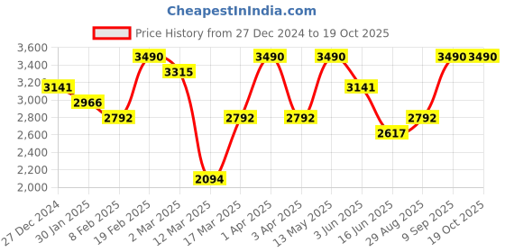 myntra.com OPIUM Men Aviator Sunglasses with UV Protected Lens opium Price History Graph from 27 Dec 2024 to 17 Oct 2025
