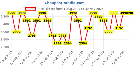 myntra.com OPIUM Men Aviator Sunglasses with UV Protected Lens OP-10110-C03 opium Price History Graph from 1 Aug 2024 to 29 Nov 2025