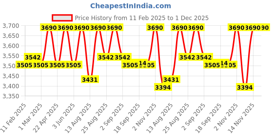 myntra.com OPIUM Men Aviator Sunglasses with UV Protected Lens OP-10233-C03-56 opium Price History Graph from 11 Feb 2025 to 30 Nov 2025
