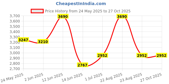 myntra.com OPIUM Men Blue & Silver Rectangle Sunglasses opium Price History Graph from 24 May 2025 to 27 Oct 2025