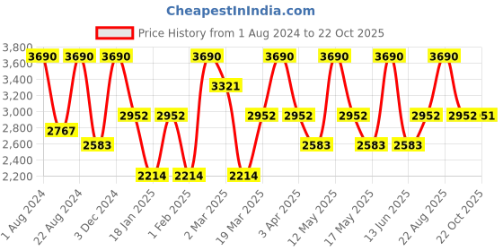 myntra.com OPIUM Men Blue Lens & Brown Rectangle Sunglasses with Polarised Lens OP-1901-C02 opium Price History Graph from 1 Aug 2024 to 22 Oct 2025