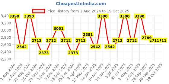 myntra.com OPIUM Men Blue Lens & Silver-Toned Square Sunglasses with UV Protected Lens - OP-1916-C04 opium Price History Graph from 1 Aug 2024 to 17 Oct 2025