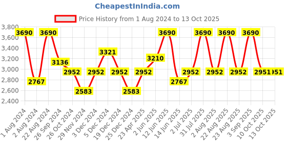 myntra.com OPIUM Men Blue Lens & White Rectangle Sunglasses with Polarised Lens OP-1903-C03 opium Price History Graph from 1 Aug 2024 to 12 Oct 2025