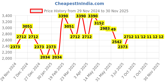 myntra.com OPIUM Men Blue Lens & White Square Sunglasses with UV Protected Lens OP-1908-C03 opium Price History Graph from 29 Nov 2024 to 30 Nov 2025