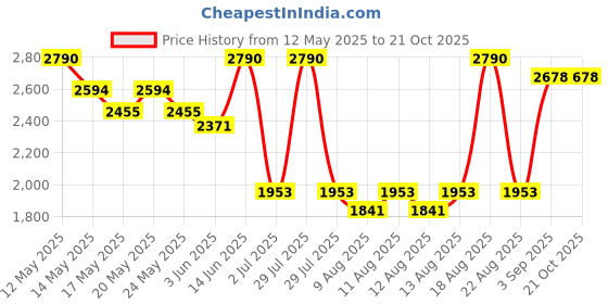 myntra.com OPIUM Men Blue Lens & White Wayfarer Sunglasses and UV Protected Lens OP-1504-C09-Blue opium Price History Graph from 12 May 2025 to 21 Oct 2025