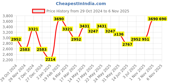 myntra.com OPIUM Men Blue Lens & White Wayfarer Sunglasses Polarised & UV Protected Lens OP-1914-C03 opium Price History Graph from 29 Oct 2024 to 5 Nov 2025