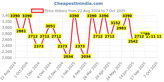 myntra.com OPIUM Men Brown Lens & Black Rectangle Sunglasses with Polarised Lens opium Price History Graph from 22 Aug 2024 to 6 Oct 2025