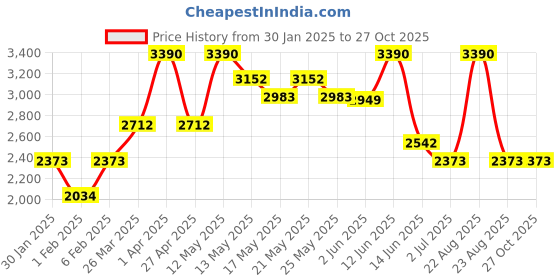 myntra.com OPIUM Men Brown Lens & Black Wayfarer Sunglasses with UV Protected Lens OP-1900-C01 opium Price History Graph from 30 Jan 2025 to 27 Oct 2025