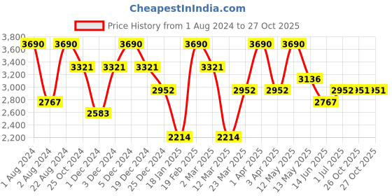 myntra.com OPIUM Men Brown Lens & Brown Square Sunglasses with Polarised Lens OP-1904-C02 opium Price History Graph from 1 Aug 2024 to 27 Oct 2025