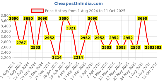 myntra.com OPIUM Men Brown Lens & Brown Square Sunglasses With UV Protected Lens OP-1908-C02 opium Price History Graph from 1 Aug 2024 to 10 Oct 2025