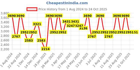 myntra.com OPIUM Men Brown Lens & Brown Wayfarer Sunglasses Polarised & UV Protected Lens OP-1906-C02 opium Price History Graph from 1 Aug 2024 to 23 Oct 2025