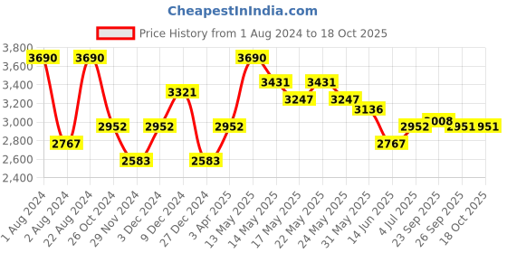 myntra.com OPIUM Men Brown Lens & Gold Square Sunglasses & Polarised UV Protected Lens OP-1916-C01 opium Price History Graph from 1 Aug 2024 to 18 Oct 2025
