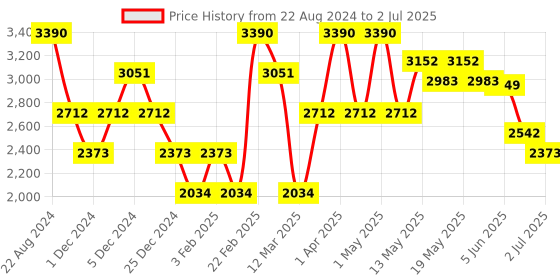 myntra.com OPIUM Men Brown Lens & Gold-Toned Rectangle Sunglasses with Polarised Lens OP-1883-C01 opium Price History Graph from 22 Aug 2024 to 2 Jul 2025