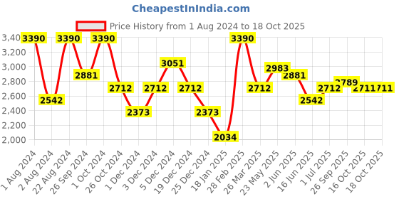 myntra.com OPIUM Men Brown Lens & Gold-Toned Rectangle Sunglasses with UV Protected Lens OP-1918-C01 opium Price History Graph from 1 Aug 2024 to 18 Oct 2025