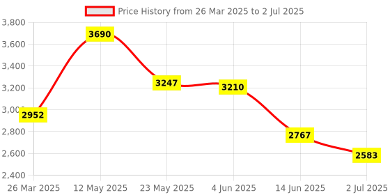 myntra.com OPIUM Men Brown Lens & Green Rectangle Frame Sunglasses with Polarised LensOP-1913-C04 opium Price History Graph from 26 Mar 2025 to 2 Jul 2025