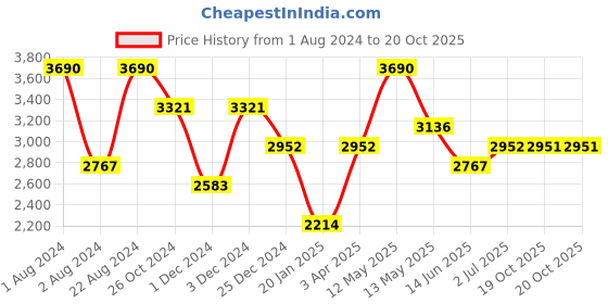myntra.com OPIUM Men Brown Lens & Silver-Toned Rectangle Sunglasses with Polarised Lens OP-1917-C03 opium Price History Graph from 1 Aug 2024 to 19 Oct 2025