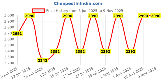 myntra.com OPIUM Men Crystal Olive Green Rectangular UV Protection Plastic Sunglasses OP-10251-C04-57 opium Price History Graph from 5 Jun 2025 to 7 Nov 2025
