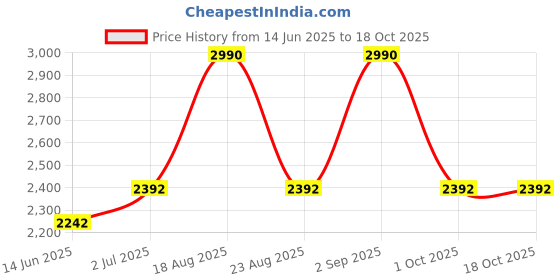 myntra.com OPIUM Men Crystal Rectangular UV Protection Plastic Sunglasses opium Price History Graph from 14 Jun 2025 to 18 Oct 2025