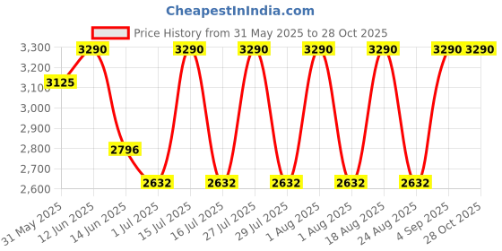 myntra.com OPIUM Men Crystal Square UV Protection Plastic Sunglasses OP-10260-C03-53 opium Price History Graph from 31 May 2025 to 28 Oct 2025