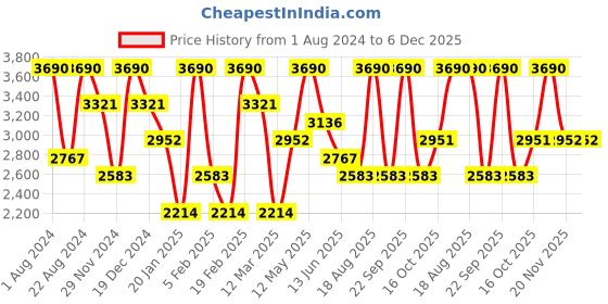 myntra.com OPIUM Men Green Lens & Brown Rectangle Sunglasses with Polarised Lens opium Price History Graph from 1 Aug 2024 to 5 Dec 2025