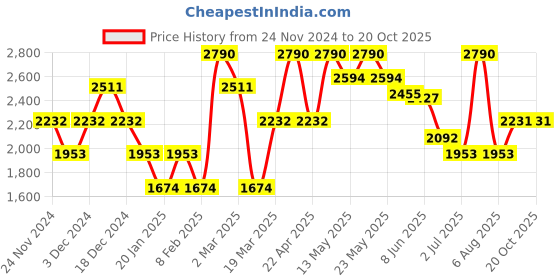 myntra.com OPIUM Men Green Lens & Brown Rectangle Sunglasses with UV Protected Lens OP-1880-C02 opium Price History Graph from 24 Nov 2024 to 20 Oct 2025