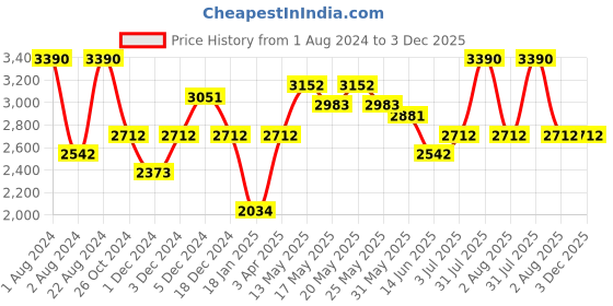 myntra.com OPIUM Men Green Lens & Brown Wayfarer Sunglasses with UV Protected Lens OP-1914-C02 opium Price History Graph from 1 Aug 2024 to 2 Dec 2025