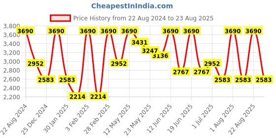 myntra.com OPIUM Men Green Lens & Gold-Toned Rectangle Sunglasses with Polarised Lens opium Price History Graph from 22 Aug 2024 to 23 Aug 2025