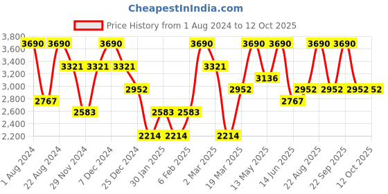 myntra.com OPIUM Men Green Lens & White Wayfarer Sunglasses with Polarised Lens OP-1900-C04 opium Price History Graph from 1 Aug 2024 to 12 Oct 2025