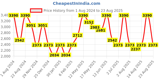 myntra.com OPIUM Men Green Lens & White Wayfarer Sunglasses with UV Protected Lens opium Price History Graph from 1 Aug 2024 to 23 Aug 2025