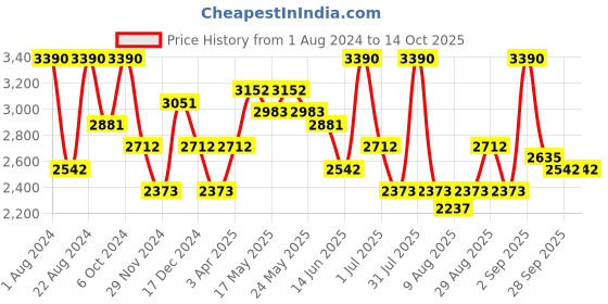 myntra.com OPIUM Men Green Lens & Yellow Square Sunglasses with UV Protected Lens opium Price History Graph from 1 Aug 2024 to 14 Oct 2025