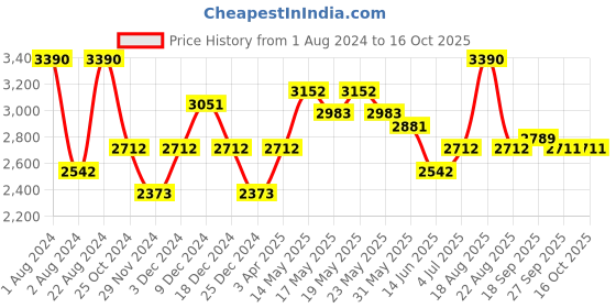 myntra.com OPIUM Men Green Lens & Yellow Wayfarer Sunglasses with UV Protected Lens OP-1914-C04 opium Price History Graph from 1 Aug 2024 to 15 Oct 2025