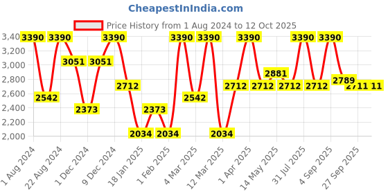 myntra.com OPIUM Men Green UV Protected Rectangle Sunglasses OP-1911-C02 opium Price History Graph from 1 Aug 2024 to 12 Oct 2025