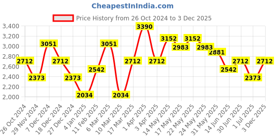 myntra.com OPIUM Men Green UV Protected Square Sunglasses OP-1912-C02 opium Price History Graph from 26 Oct 2024 to 3 Dec 2025